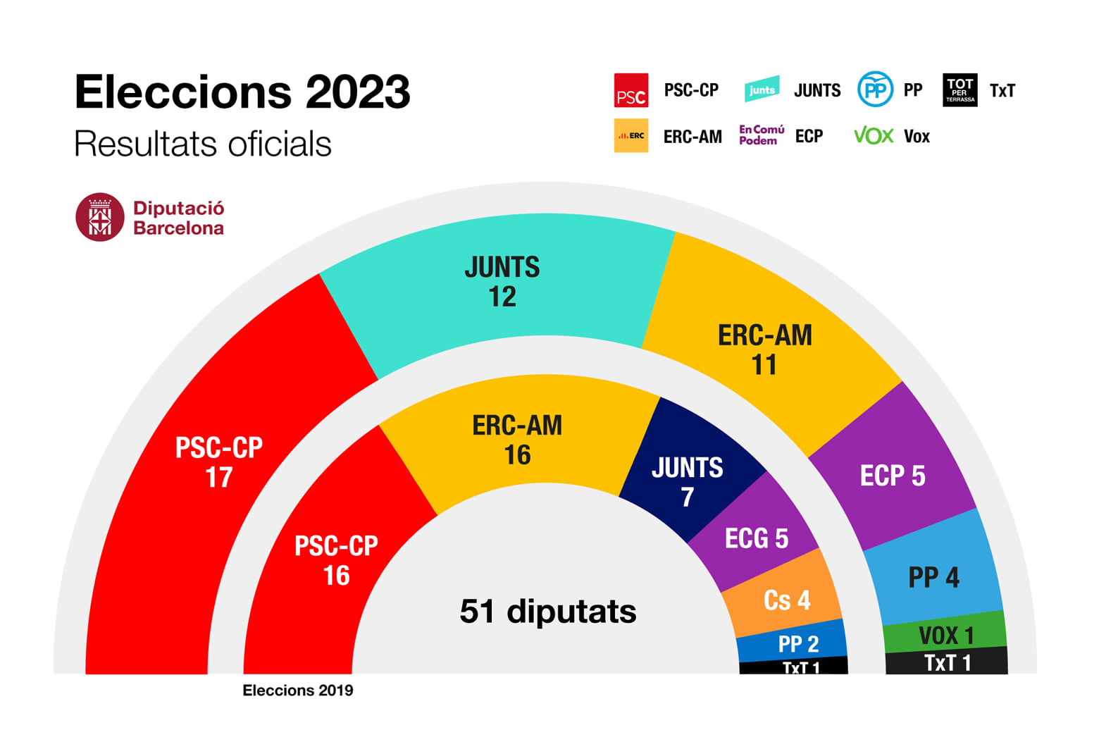 Comparativa eleccions 2019 i 2023