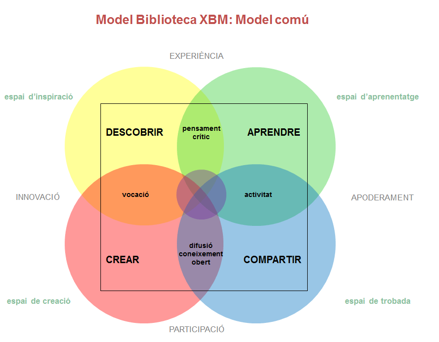 Model de Biblioteca XBM