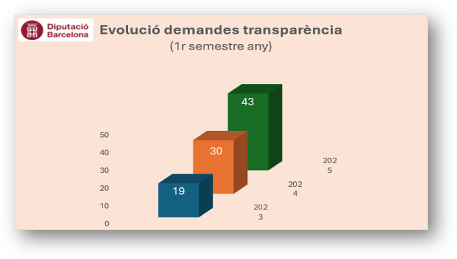 Evolució demandes recurs transparència