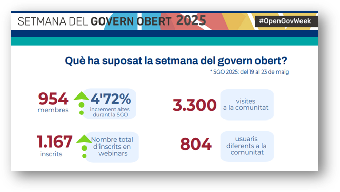 Setmana del govern Obert 2025