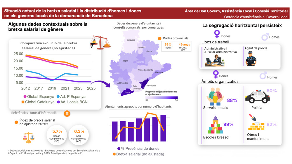 Infografia de la situació actual de la bretxa salarial i la distribució d'homes i dones en els governs locals de la província de Barcelona. Foto: Diputació de Barcelona