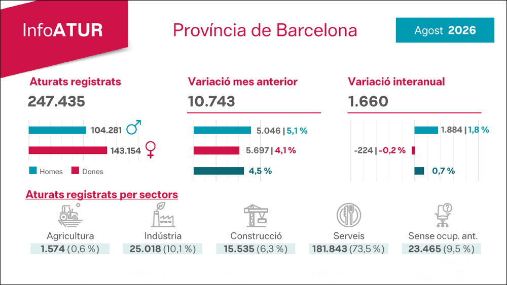 Infografia de les dades de l'atur del mes d'agost de 2026. Foto: Diputació de Barcelona Infografia de les dades de l'atur del mes d'agost de 2026. Foto: Diputació de Barcelona