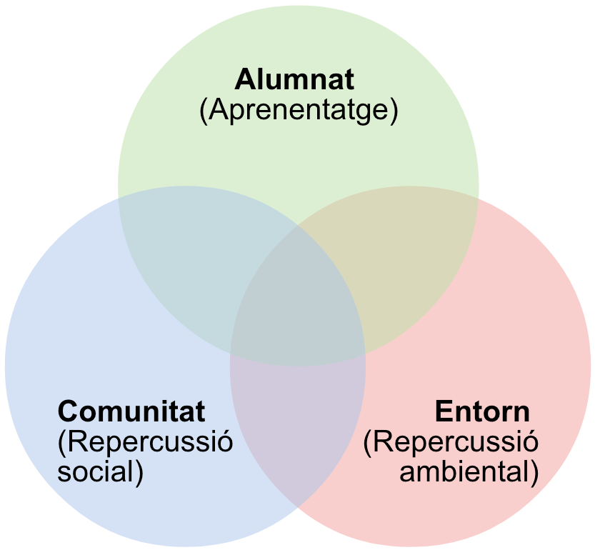Punts de connexió entre alumnat, entorn i comunitat Diagrama: punts de connexió entre alumnat, entorn i comunitat