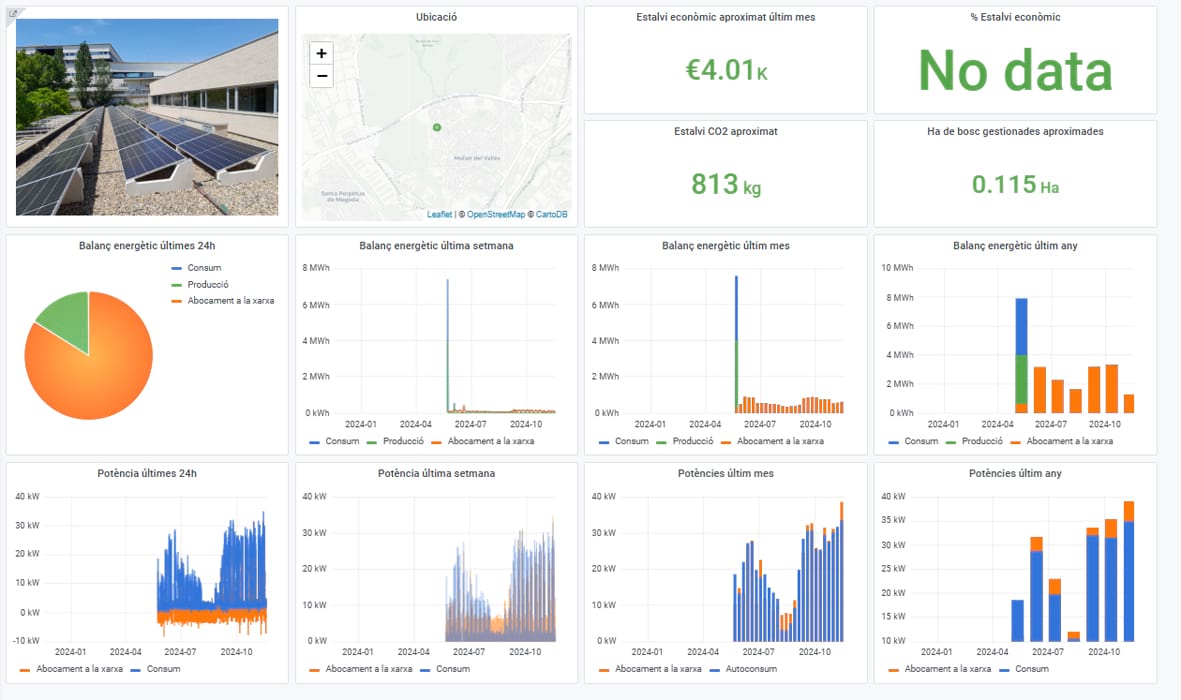 Quadre de comandament que mostra el balanç energètic de les instal·lacions fotovoltaiques de l’Ajuntament de Mollet. Imatge: Diputació de Barcelona Quadre de comandament que mostra el balanç energètic de les instal·lacions fotovoltaiques de l’Ajuntament de Mollet. Imatge: Diputació de Barcelona