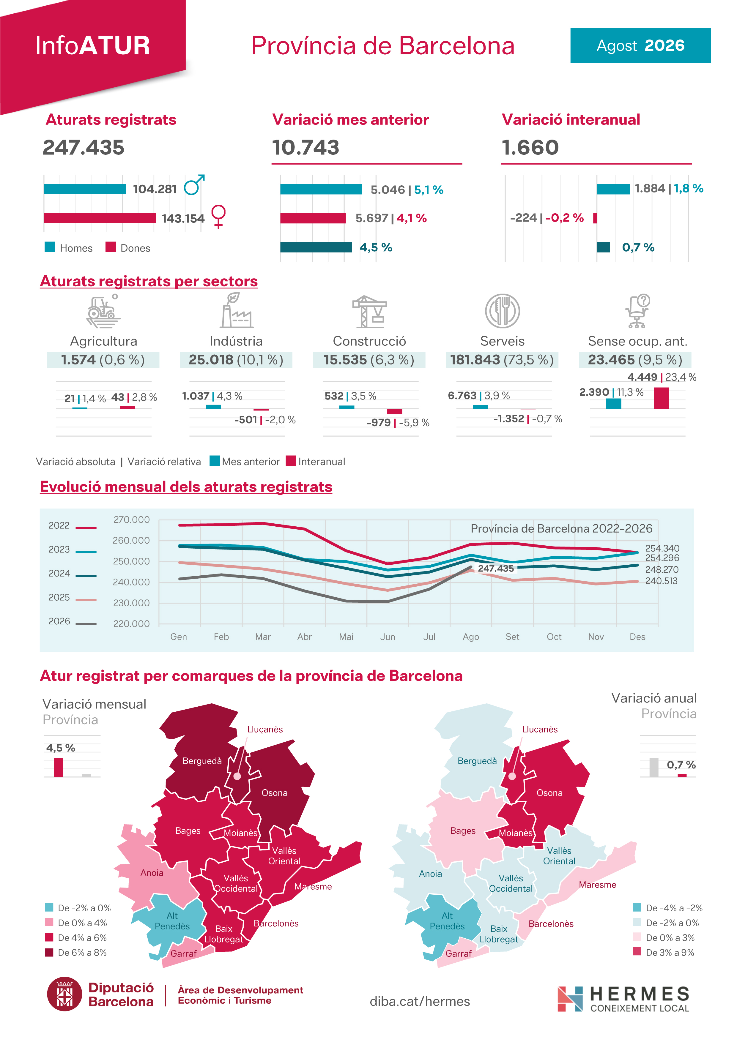 Infografia de l'atur registrat a la província de Barcelona del mes d'agost del 2026 Infografia de l'atur registrat a la província de Barcelona del mes d'agost del 2026