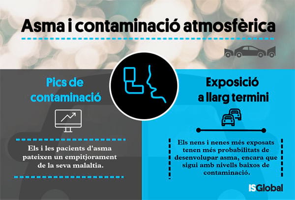 Asma i contaminació atomsfèrica