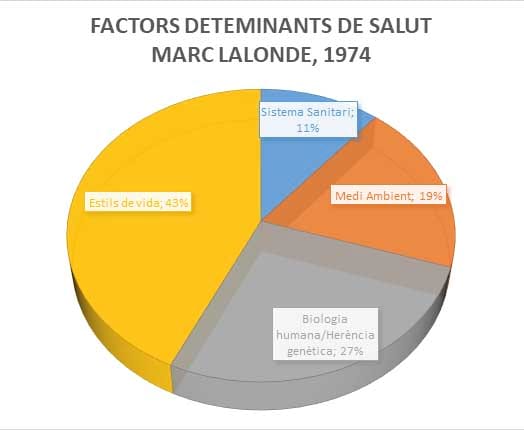 Factors determinants de salut Marc Lalonde, 1974 Factors determinants de salut Marc Lalonde, 1974