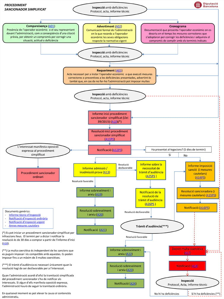 Procediment sancionador simplificat