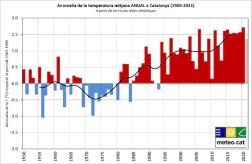 Evolució de l'anomalia de temperatura anual al conjunt de Catalunya (període 1950-2020). Font: Servei Meteorològic de Catalunya Evolució de l'anomalia de temperatura anual al conjunt de Catalunya (període 1950-2020). Font: Servei Meteorològic de Catalunya