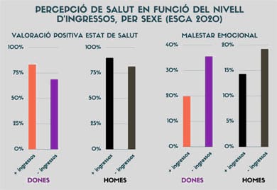 Font: Diputació de Barcelona. Secció d’Informació i Anàlisi en Salut Pública. Elaboració pròpia a partir de les dades de l’ESCA 2020. Font: Diputació de Barcelona. Secció d’Informació i Anàlisi en Salut Pública. Elaboració pròpia a partir de les dades de l’ESCA 2020.