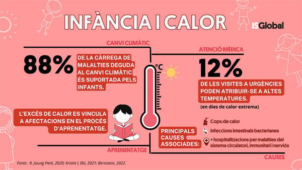 Infància i calor