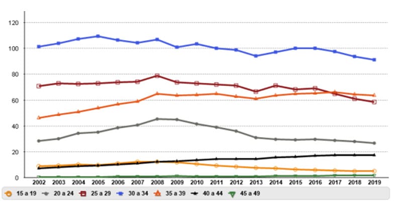 Evolució de les taxes específiques de fecunditat per edat de la mare Evolució de les taxes específiques de fecunditat per edat de la mare