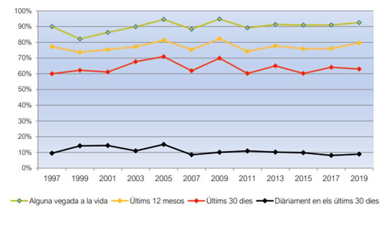 Figura 2. Evolució de la prevalença de consum d'alcohol en la població de 15 a 64 anys (%). Catalunya, 1997-2019 Figura 2. Evolució de la prevalença de consum d'alcohol en la població de 15 a 64 anys (%). Catalunya, 1997-2019