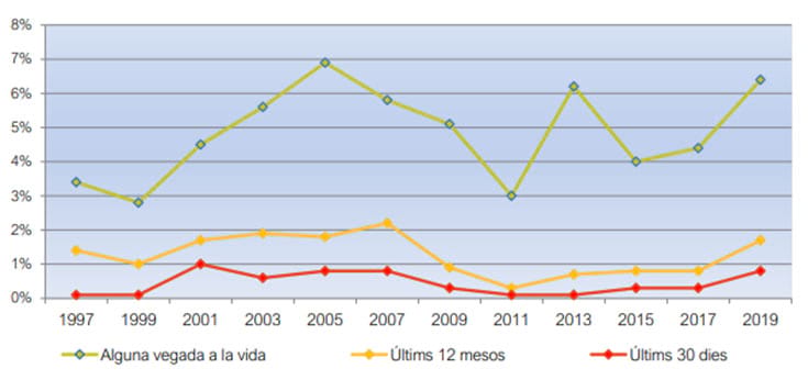 Figura 5. Evolució de la prevalença de consum d'èxtasi o altres drogues de síntesi en la població de 15 a 64 anys (%). Catalunya, 1997-2019 Figura 5. Evolució de la prevalença de consum d'èxtasi o altres drogues de síntesi en la població de 15 a 64 anys (%). Catalunya, 1997-2019