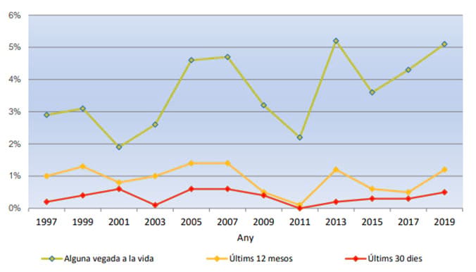 Figura 6. Evolució de la prevalença de consum d'amfetamines/speed en la població de 15 a 64 anys (%). Catalunya, 1997-2019 Figura 6. Evolució de la prevalença de consum d'amfetamines/speed en la població de 15 a 64 anys (%). Catalunya, 1997-2019