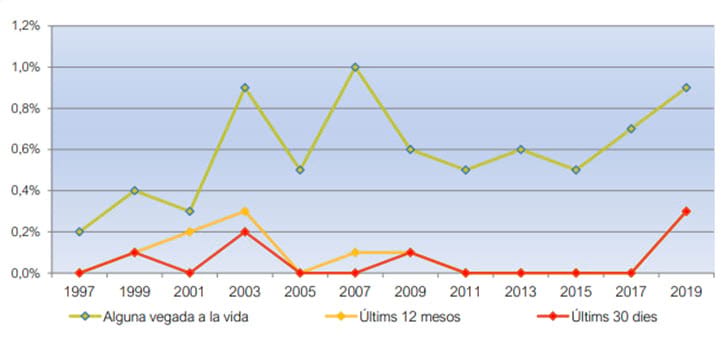 Figura 8. Evolució de la prevalença de consum d'heroïna en la població de 15 a 64 anys (%). Catalunya, 1997-2019 Figura 8. Evolució de la prevalença de consum d'heroïna en la població de 15 a 64 anys (%). Catalunya, 1997-2019