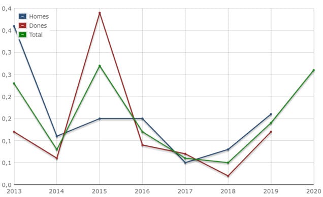 Necessitats mèdiques autopercebudes com a no ateses. Per sexe. catalunya. 2013-2020 Necessitats mèdiques autopercebudes com a no ateses. Per sexe. catalunya. 2013-2020