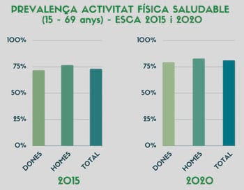 Evolució de la mortalitat infantil a la província de Barcelona (1990-2020) Prevalença activitat física saludable (15-69 anys) – ESCA 2015 i 2020