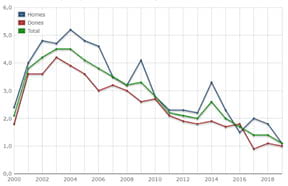 Taxa de mortalitat per hepatitis. Per sexe. Catalunya. 2000-2019 Taxa de mortalitat per hepatitis. Per sexe. Catalunya. 2000-2019