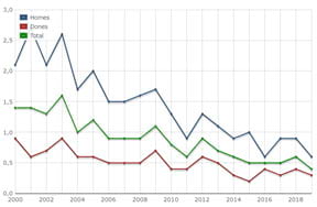 Taxa de mortalitat per tuberculosi. Per sexe. Catalunya. 2000-2019 Taxa de mortalitat per tuberculosi. Per sexe. Catalunya. 2000-2019