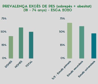 Prevalença excés de pes (sobrepès + obesitat) (18-74 anys) - ESCA 2020 Prevalença excés de pes (sobrepès + obesitat) (18-74 anys) - ESCA 2020