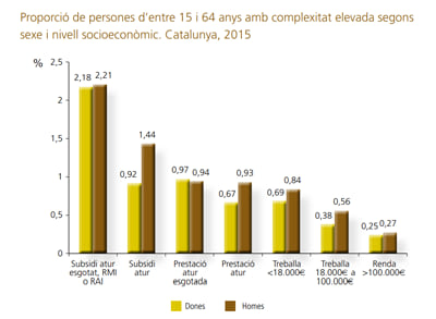 Proporció de persones d'entre 15 i 64 anys amb complexitat elevada segons sexe i nivell socioeconòmic. Catalunya, 2015 Proporció de persones d'entre 15 i 64 anys amb complexitat elevada segons sexe i nivell socioeconòmic. Catalunya, 2015