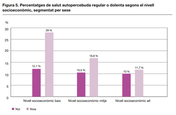 Font: Percentatges de salut autopercebuda regular o dolenta segons el nivell socioeconòmic, per sexe. Àrea d'Igualtat i Sostenibilitat Social. Elaboració pròpia a partir dels resultats de les enquestes als alumnes de 4t d’ESO Font: Percentatges de salut autopercebuda regular o dolenta segons el nivell socioeconòmic, per sexe. Àrea d'Igualtat i Sostenibilitat Social. Elaboració pròpia a partir dels resultats de les enquestes als alumnes de 4t d’ESO