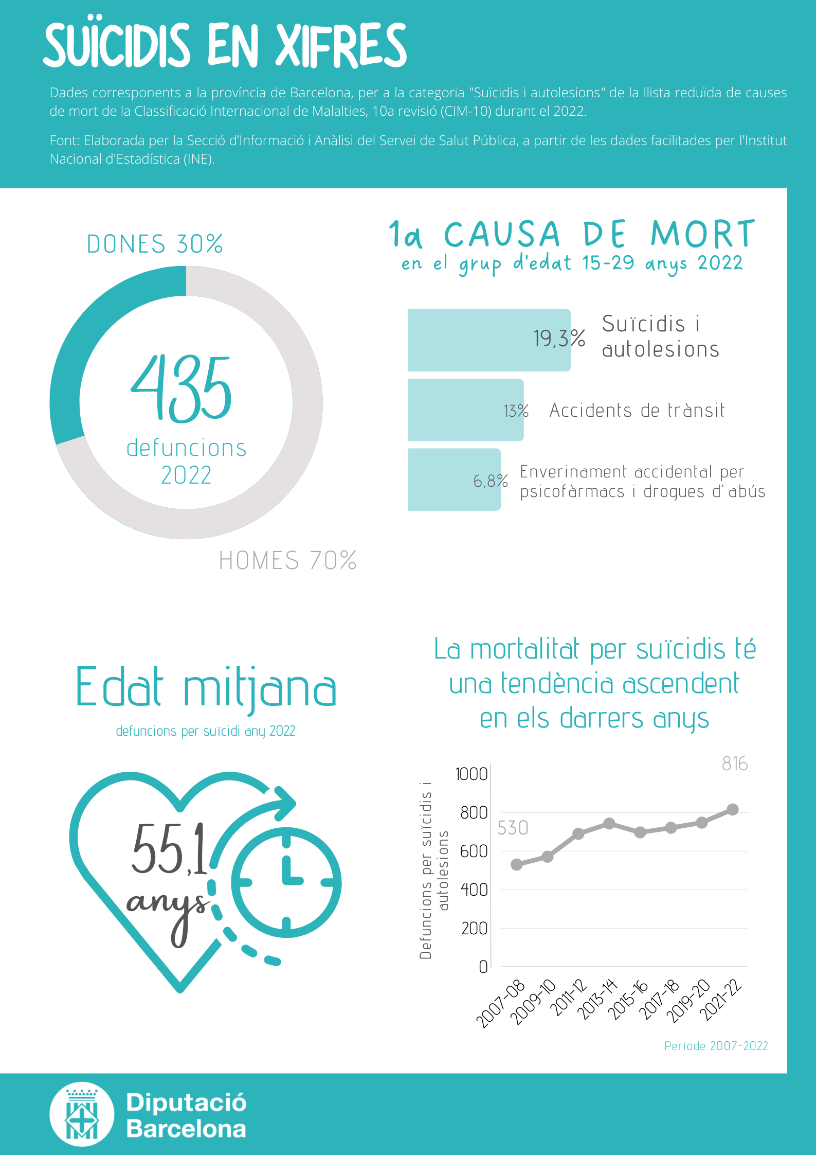 Infografia Suïcidis en xifres
