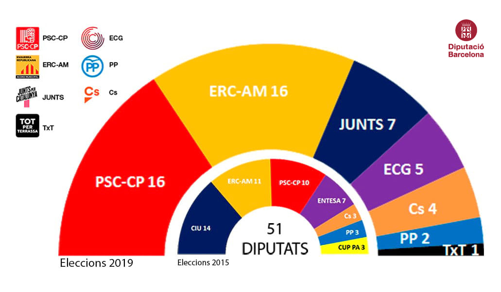 Comparativa eleccions 2015 i 2019
