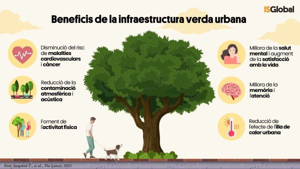 Beneficis de la insfraestructura verda urbana